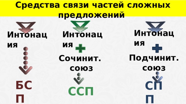 Средства связи частей сложных предложений Интонация Интонация Интонация Подчинит. союз Сочинит. союз БСП ССП СПП  