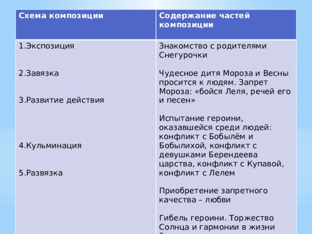 План произведения снегурочка