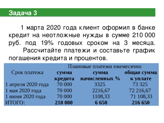 Задача 3  1 марта 2020 года клиент оформил в банке кредит на неотложные нужды в сумме 210 000 руб. под 19% годовых сроком на 3 месяца.  Рассчитайте платежи и составьте график погашения кредита и процентов. Срок платежа Плановые платежи ежемесячно 1 апреля 2020 года сумма кредита 1 мая 2020 года сумма начисленных %  70 000  1 июня 2020 года 70 000 3325  общая сумма 73 325  ИТОГО:   2216,67 70 000 к уплате 72 216,67    1108,33 210 000    71 108,33   6 650 216 650 Срок платежа Плановые платежи ежемесячно 1 апреля 2020 года сумма кредита 1 мая 2020 года сумма начисленных %   1 июня 2020 года     общая сумма     ИТОГО:   к уплате             