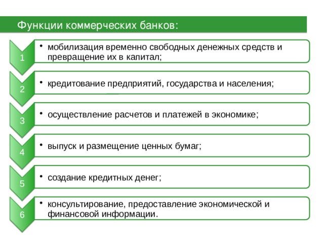 1 мобилизация временно свободных денежных средств и превращение их в капитал; мобилизация временно свободных денежных средств и превращение их в капитал; 2 кредитование предприятий, государства и населения; кредитование предприятий, государства и населения; 3 осуществление расчетов и платежей в экономике; осуществление расчетов и платежей в экономике; 4 выпуск и размещение ценных бумаг; выпуск и размещение ценных бумаг; 5 создание кредитных денег; создание кредитных денег; 6 консультирование, предоставление экономической и финансовой информации. консультирование, предоставление экономической и финансовой информации. Функции коммерческих банков: 