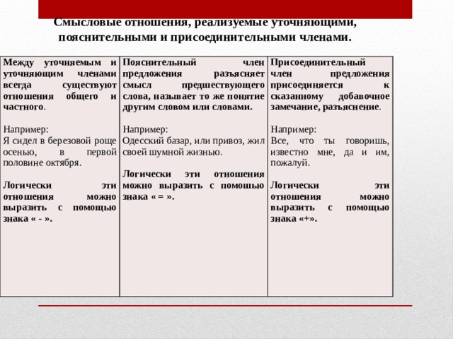 Смысловые отношения, реализуемые уточняющими, пояснительными и присоединительными членами. Между уточняемым и уточняющим членами всегда существуют отношения общего и частного . Пояснительный член предложения разъясняет смысл предшествующего слова, называет то же понятие другим словом или словами. Например: Присоединительный член предложения присоединяется к сказанному добавочное замечание, разъяснение . Я сидел в березовой роще осенью, в первой половине октября. Например: Например: Одесский базар, или привоз, жил своей шумной жизнью.   Все, что ты говоришь, известно мне, да и им, пожалуй. Логически эти отношения можно выразить с помощью знака « - ».  Логически эти отношения можно выразить с помошью знака « = ». Логически эти отношения можно выразить с помощью знака «+». 