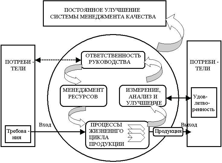 Схема процесса управления качеством