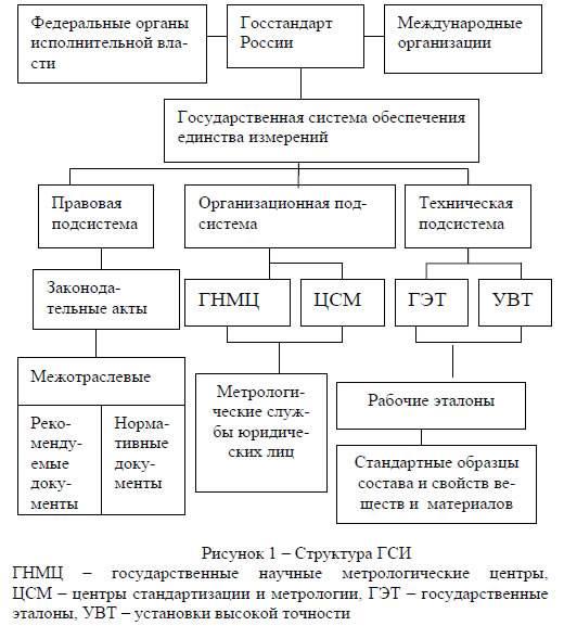 Структурная схема метрологии