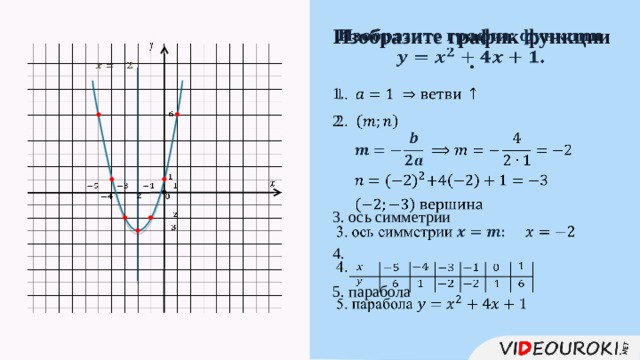 Изобразите график функции   .     1.    2.  3. ось симметрии 4. 5. парабола                                                      