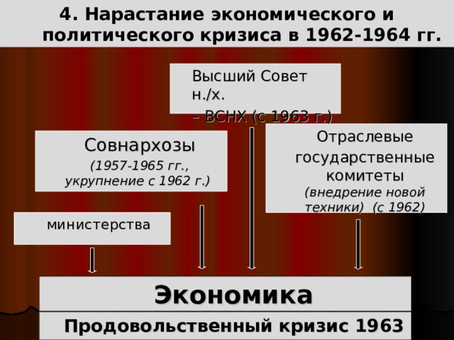 Изменения в политике и культуре в 1953 1964 презентация 11 класс
