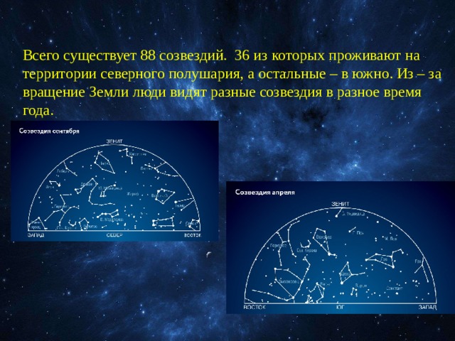 Всего существует 88 созвездий.  36 из которых проживают на территории северного полушария, а остальные – в южно. Из – за вращение Земли люди видят разные созвездия в разное время года. 