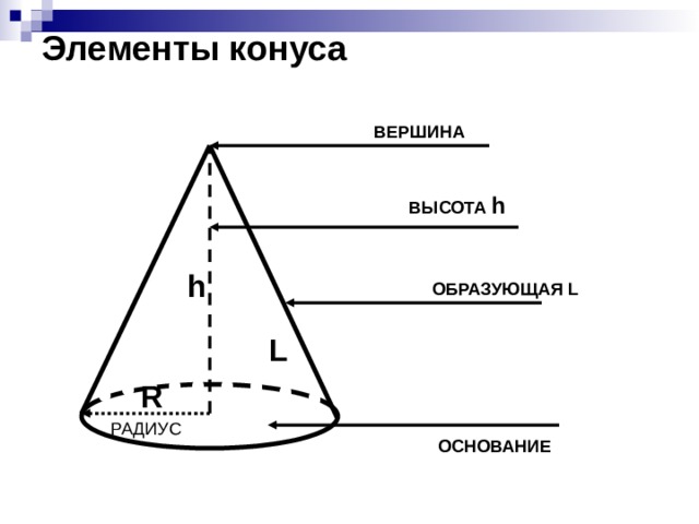 Элементы конуса ВЕРШИНА ВЫСОТА h h ОБРАЗУЮЩАЯ L L R  РАДИУС ОСНОВАНИЕ 