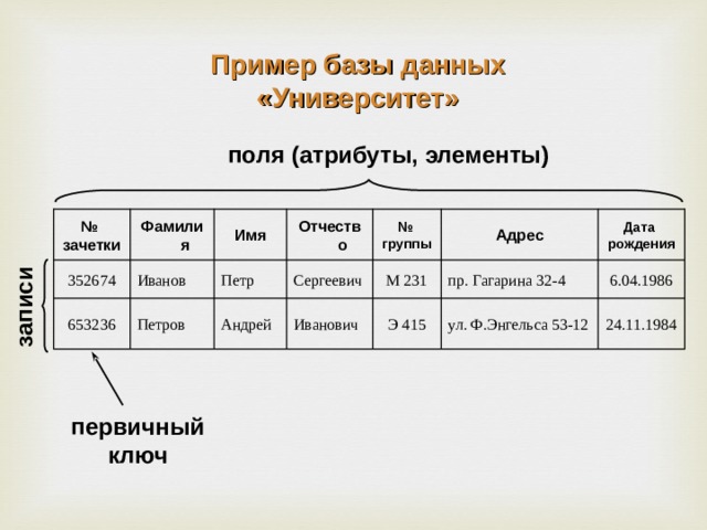 Базы данных