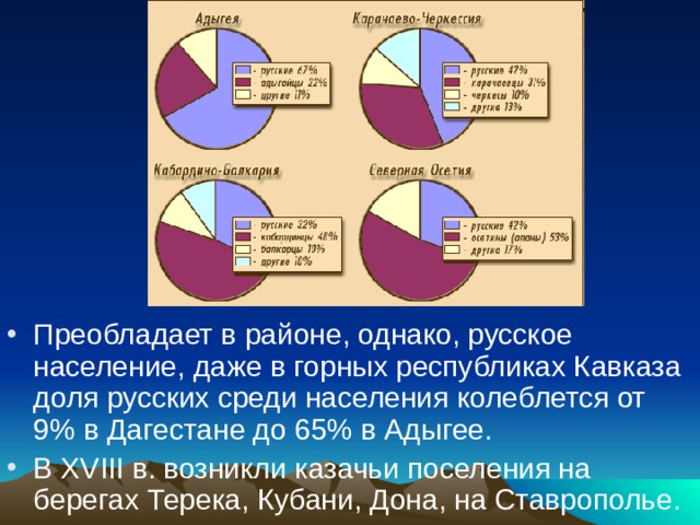 Преобладает в районе, однако, русское население, даже в горных республиках Кавказа доля русских среди населения колеблется от 9% в Дагестане до 65% в Адыгее. В XVIII в. возникли казачьи поселения на берегах Терека, Кубани, Дона, на Ставрополье. 