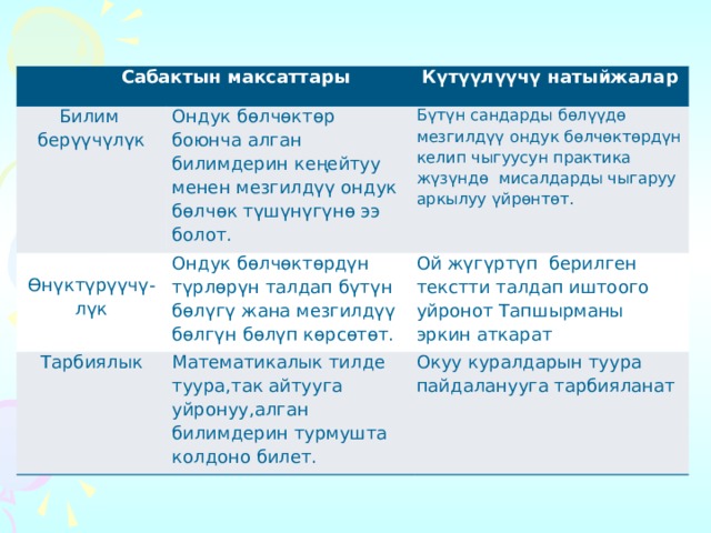  Сабактын максаттары Билим берүүчүлүк Күтүүлүүчү натыйжалар Ондук бөлчөктөр боюнча алган билимдерин кеңейтуу менен мезгилдүү ондук бөлчөк түшүнүгүнө ээ болот. Өнүктүрүүчү-лүк Бүтүн сандарды бөлүүдө мезгилдүү ондук бөлчөктөрдүн келип чыгуусун практика жүзүндө мисалдарды чыгаруу аркылуу үйрөнтөт. Ондук бөлчөктөрдүн түрлөрүн талдап бүтүн бөлүгү жана мезгилдүү бөлгүн бөлүп көрсөтөт. Тарбиялык Ой жүгүртүп берилген текстти талдап иштоого уйронот Тапшырманы эркин аткарат Математикалык тилде туура,так айтууга уйронуу,алган билимдерин турмушта колдоно билет. Окуу куралдарын туура пайдаланууга тарбияланат 