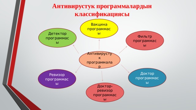Антивирустук программалардын классификациясы Вакцина программасы Детектор программасы Фильтр программасы Антивирустук программалар Доктор программасы Ревизор программасы Доктор-ревизор программасы 