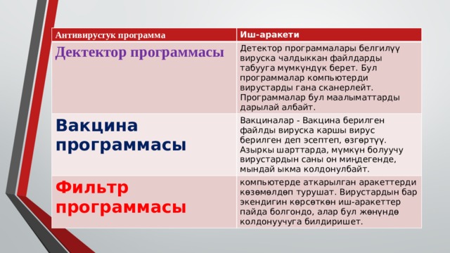Антивирустук программа Иш-аракети Дектектор программасы Детектор программалары белгилүү вируска чалдыккан файлдарды табууга мүмкүндүк берет. Бул программалар компьютерди вирустарды гана сканерлейт. Программалар бул маалыматтарды дарылай албайт. Вакцина программасы Вакциналар - Вакцина берилген файлды вируска каршы вирус берилген деп эсептеп, өзгөртүү. Азыркы шарттарда, мүмкүн болуучу вирустардын саны он миңдегенде, мындай ыкма колдонулбайт. Фильтр программасы компьютерде аткарылган аракеттерди көзөмөлдөп турушат. Вирустардын бар экендигин көрсөткөн иш-аракеттер пайда болгондо, алар бул жөнүндө колдонуучуга билдиришет. 
