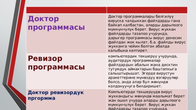 Доктор программасы Доктор программалары белгилүү вируска чалдыккан файлдарды гана байкап калбастан, аларды дарылоого мүмкүнчүлүк берет. Вирус жуккан файлдарды тазалоо учурунда, дарыгер программасы вирус денесин файлдан жок кылат, б.а. файлды вирус жукканга чейин болгон абалда калыбына келтирет. Ревизор программасы компьютердик текшерүү учурунда, аудитордук программалар файлдардын абалын жана дисктин тутумдук аймактарын баштапкыга салыштырышат. Эгерде вирустун аракеттерине мүнөздүү өзгөрүүлөр болсо, анда алар бул жөнүндө колдонуучуга билдиришет. Доктор ревизордук пргормма Компьютерди текшерүүдѳ вирус жуккандыгы жѳнүндѳ маалымат берет жан ошол учурда аларды дарылоого мүмкүнчүлүк берет. Вирус жуккан файлдарды тазалоо учурунда, дарыгер программасы вирус денесин файлдан жок кылат 
