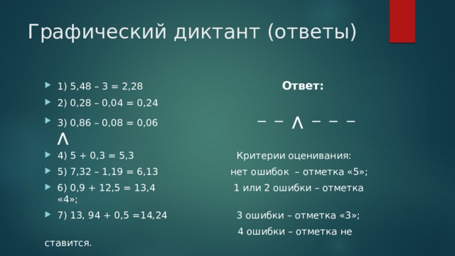 Графический диктант (ответы) 1) 5,48 – 3 = 2,28 Ответ: 2) 0,28 – 0,04 = 0,24 3) 0,86 – 0,08 = 0,06 ─ ─ ⋀ ─ ─ ─ ⋀ 4) 5 + 0,3 = 5,3 Критерии оценивания: 5) 7,32 – 1,19 = 6,13 нет ошибок – отметка «5»; 6) 0,9 + 12,5 = 13,4 1 или 2 ошибки – отметка «4»; 7) 13, 94 + 0,5 =14,24 3 ошибки – отметка «3»;  4 ошибки – отметка не ставится. 