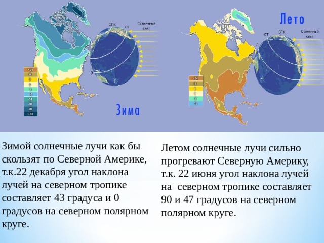 Зимой солнечные лучи как бы скользят по Северной Америке, т.к.22 декабря угол наклона лучей на северном тропике составляет 43 градуса и 0 градусов на северном полярном круге. Летом солнечные лучи сильно прогревают Северную Америку, т.к. 22 июня угол наклона лучей на северном тропике составляет 90 и 47 градусов на северном полярном круге. 