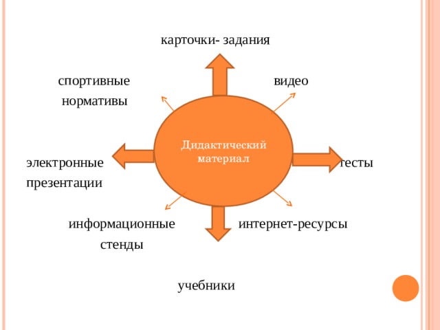  карточки- задания  спортивные видео  нормативы электронные тесты презентации  информационные интернет-ресурсы  стенды  учебники  Дидактический материал 