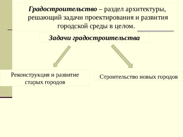  Градостроительство – раздел архитектуры, решающий задачи проектирования и развития городской среды в целом. Задачи градостроительства Реконструкция и развитие старых городов Строительство новых городов 