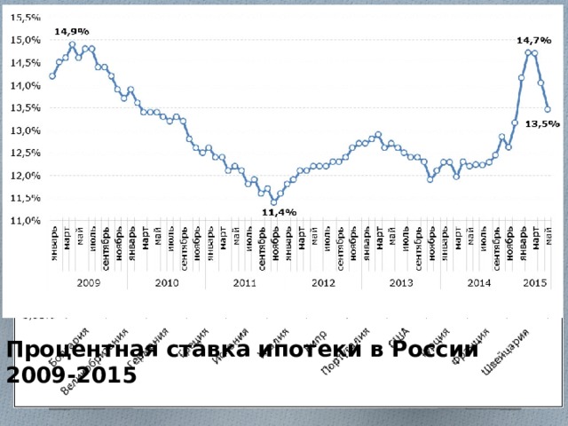 Условия ипотечного кредитования в зарубежных странах Процентная ставка ипотеки в России 2009-2015 