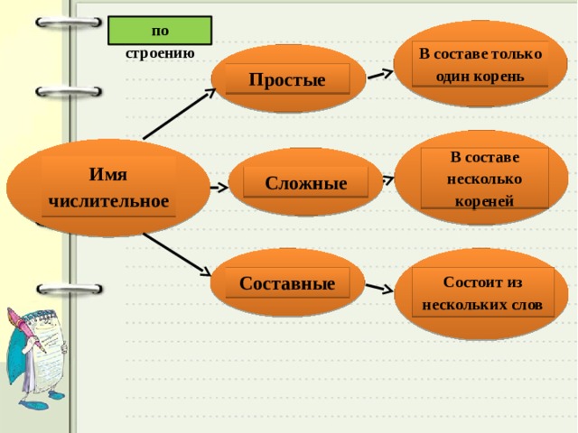 Состоит из несколько частей. Имена состоящие из нескольких слов. Мотив состоит из нескольких предложений. Корень простого предложения.