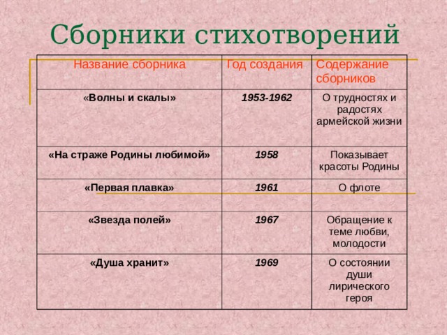 Сборники стихотворений Название сборника Год создания « Волны и скалы» «На страже Родины любимой» Содержание сборников 1953-1962 «Первая плавка» 1958 О трудностях и радостях армейской жизни Показывает красоты Родины 1961 «Звезда полей» О флоте 1967 «Душа хранит» Обращение к теме любви, молодости 1969 О состоянии души лирического героя  