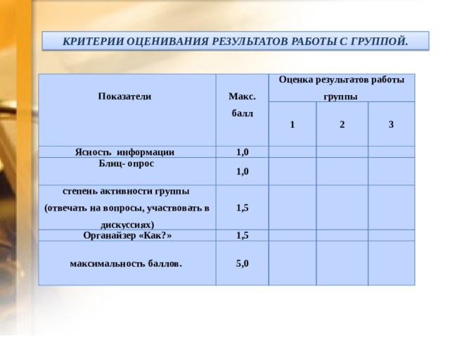 КРИТЕРИИ ОЦЕНИВАНИЯ РЕЗУЛЬТАТОВ РАБОТЫ С ГРУППОЙ.   Показатели Макс. балл Оценка результатов работы группы Ясность информации 1,0 1 Блиц- опрос степень активности группы 1,0  2 (отвечать на вопросы, участвовать в дискуссиях) 1,5 3 Органайзер «Как?» 1,5  максимальность баллов. 5,0  