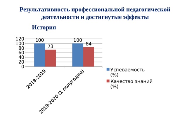 Результативность профессиональной педагогической деятельности и достигнутые эффекты История    