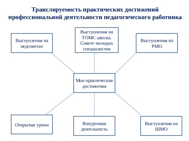 Транслируемость практических достижений профессиональной деятельности педагогического работника Выступления на ТОМС школы, Совете молодых специалистов Выступления на педсоветах Выступления на РМО Мои практические достижения Открытые уроки Внеурочная деятельность Выступления на ШМО 