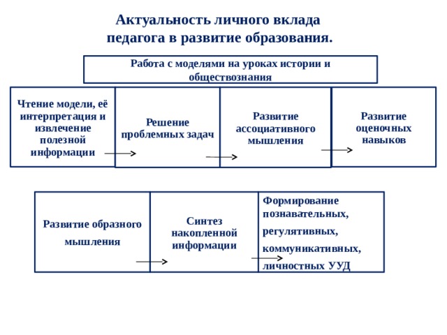 Актуальность личного вклада педагога в развитие образования. Работа с моделями на уроках истории и обществознания Чтение модели, её интерпретация и извлечение полезной информации Решение проблемных задач Развитие ассоциативного мышления Развитие оценочных навыков Развитие образного Синтез накопленной информации Формирование познавательных, мышления регулятивных, коммуникативных, личностных УУД 