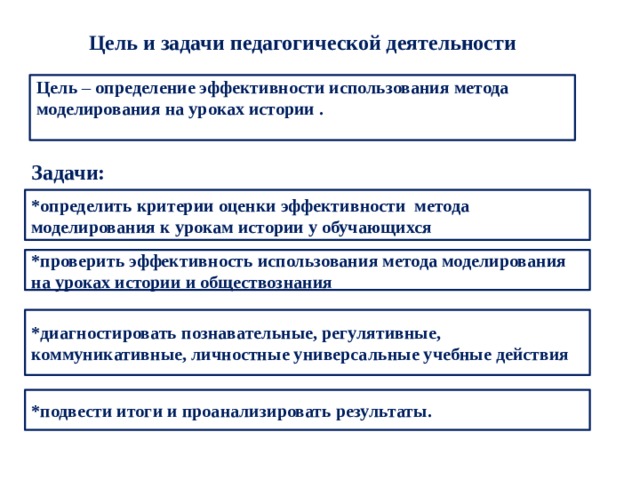 Цель и задачи педагогической деятельности Цель – определение эффективности использования метода моделирования на уроках истории . Задачи: *определить критерии оценки эффективности метода моделирования к урокам истории у обучающихся *проверить эффективность использования метода моделирования на уроках истории и обществознания *диагностировать познавательные, регулятивные, коммуникативные, личностные универсальные учебные действия *подвести итоги и проанализировать результаты. 