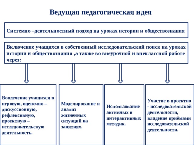 Ведущая педагогическая идея Системно –деятельностный подход на уроках истории и обществознания Включение учащихся в собственный исследовательский поиск на уроках истории и обществознания ,а также во внеурочной и внеклассной работе через: Вовлечение учащихся в игровую, оценочно – дискуссионную, рефлексивную, проектную – исследовательскую деятельность. Моделирование и анализ жизненных ситуаций на занятиях. Использование активных и интерактивных методик. Участие в проектно - исследовательской деятельности, владение приёмами исследовательской деятельности. 