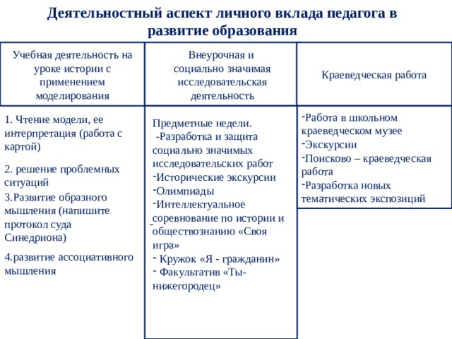 Деятельностный аспект личного вклада педагога в развитие образования Учебная деятельность на уроке истории с применением моделирования Внеурочная и Краеведческая работа социально значимая исследовательская деятельность - Работа в школьном краеведческом музее Экскурсии Поисково – краеведческая работа Разработка новых тематических экспозиций 1. Чтение модели, ее интерпретация (работа с картой) Предметные недели.  -Разработка и защита социально значимых исследовательских работ Исторические экскурсии Олимпиады Интеллектуальное соревнование по истории и обществознанию «Своя игра»  Кружок «Я - гражданин»  Факультатив «Ты-нижегородец» 2. решение проблемных ситуаций 3.Развитие образного мышления (напишите протокол суда Синедриона) 4.развитие ассоциативного мышления 