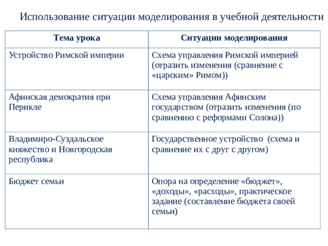 Использование ситуации моделирования в учебной деятельности Тема урока Ситуации моделирования Устройство Римской империи Схема управления Римской империей (отразить изменения (сравнение с «царским» Римом)) Афинская демократия при Перикле Схема управления Афинским государством (отразить изменения (по сравнению с реформами Солона)) Владимиро-Суздальское княжество и Новгородская республика Государственное устройство (схема и сравнение их с друг с другом) Бюджет семьи Опора на определение «бюджет», «доходы», «расходы», практическое задание (составление бюджета своей семьи) 