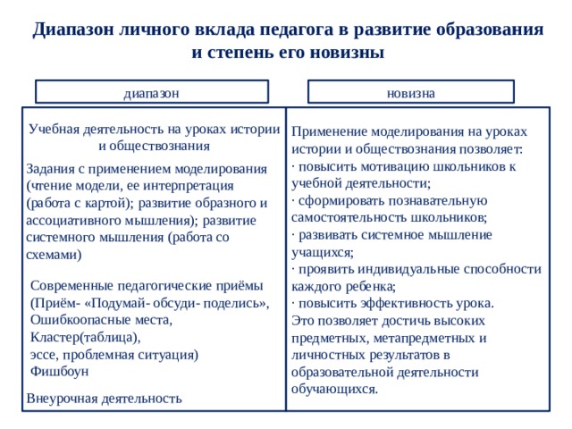 Диапазон личного вклада педагога в развитие образования и степень его новизны  диапазон новизна Применение моделирования на уроках истории и обществознания позволяет: · повысить мотивацию школьников к учебной деятельности; · сформировать познавательную самостоятельность школьников; · развивать системное мышление учащихся; · проявить индивидуальные способности каждого ребенка; · повысить эффективность урока. Это позволяет достичь высоких предметных, метапредметных и личностных результатов в образовательной деятельности обучающихся. Учебная деятельность на уроках истории и обществознания Задания с применением моделирования (чтение модели, ее интерпретация (работа с картой); развитие образного и ассоциативного мышления); развитие системного мышления (работа со схемами) Современные педагогические приёмы (Приём- «Подумай- обсуди- поделись»,  Ошибкоопасные места, Кластер(таблица), эссе, проблемная ситуация) Фишбоун Внеурочная деятельность 