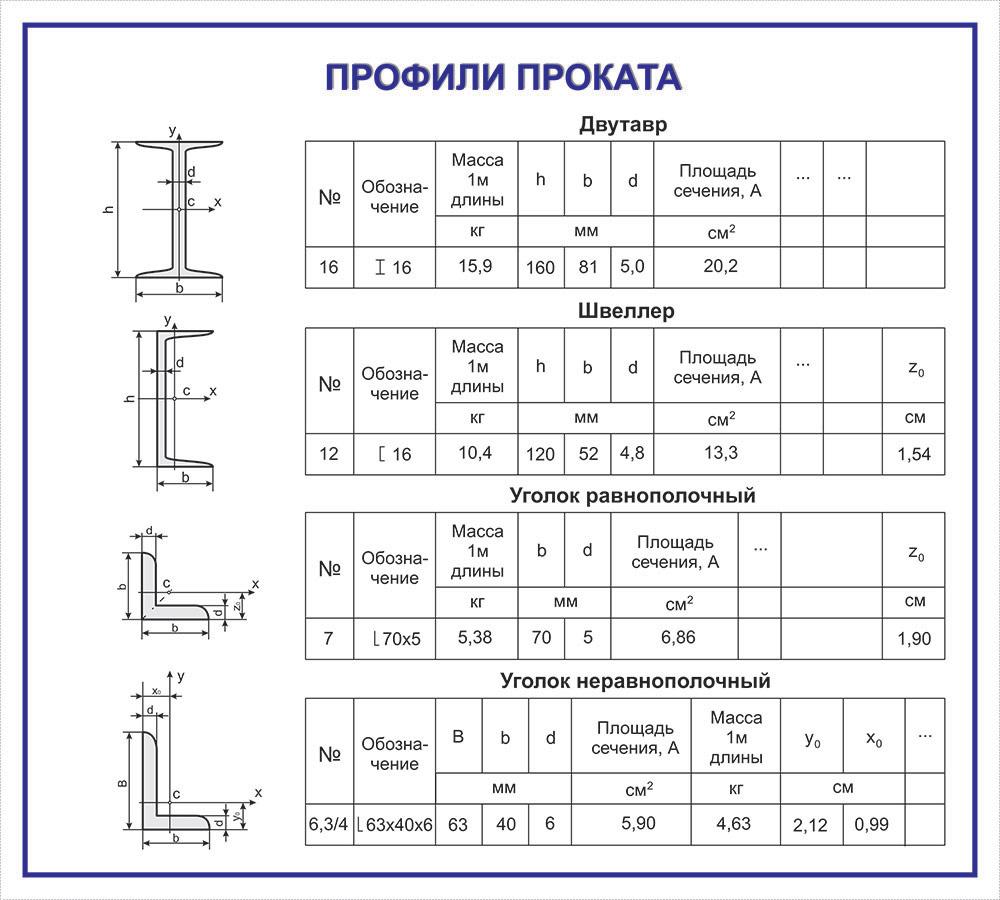 Номер профиля. Таблица прокатных профилей швеллеров. Момент инерции сечения балки двутавра. Таблица размеров швеллера и двутавра.