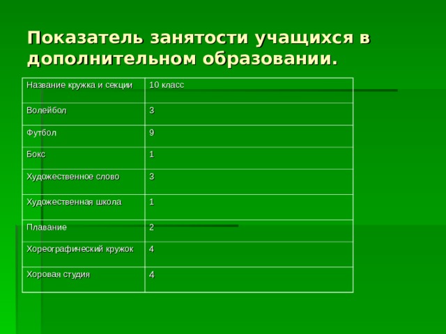 По диаграмме занятости учащихся 4 класса в кружках определи