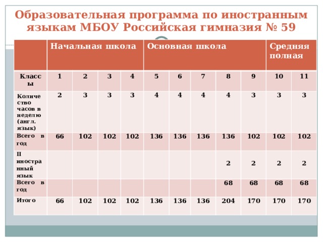 Образовательная программа по иностранным языкам МБОУ Российская гимназия № 59 Классы Начальная школа Количество часов в неделю (англ. язык) 1 2 Всего в год 2 II иностранный язык 3 66 3 Всего в год 102 3 Основная школа 4   5 3   Итого   102   4 66   6 102 102     136 4 7 136   102 4 8   4 9   102 136   Средняя полная 3   136 136   10  136   102 11 3 2 68 136  102 3 204 68 2 102  170  68 2 68 170 2 170 