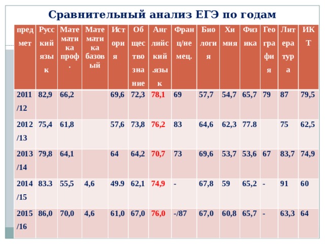Сравнительный анализ ЕГЭ по годам предмет Русский язык 2011/12 Математика проф. 2012/13 82,9 Математика базовый 75,4 66,2 2013/14  История 61,8 2014/15 79,8 Обществознание 2015/16 83.3 69,6 64,1 57,6 Английский .язык 55,5 86,0 72,3 70,0 Франц/немец. 64 4,6 78,1 73,8 Биология 4,6 49.9 69 76,2 64,2 Химия 61,0 83 62,1 57,7 70,7 Физика 74,9 67,0 73 54,7 64,6 География 69,6 62,3 65,7 76,0 - Литература 77.8 67,8 53,7 -/87 79 ИКТ 67,0 59 53,6 87 75 79,5 60,8 65,2 67 65,7 - 62,5 83,7 91 74,9 - 60 63,3 64  