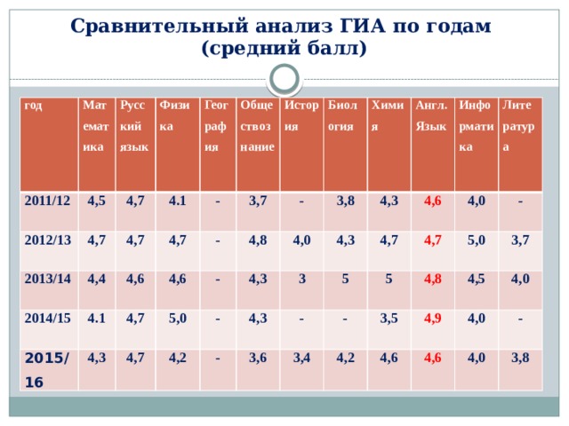 Сравнительный анализ ГИА по годам  (средний балл) год 2011/12 Математика 4,5 Русский язык 2012/13 4,7 4,7 2013/14 Физика 4.1 4,4 4,7 2014/15 География - 4.1 2015/16 Обществознание 4,6 4,7 3,7 4,3 4,6 История - 4,7 5,0 - 4,8 4,7 - Биология 4,2 3,8 4,3 4,0 - Химия 4,3 - Англ. Язык 3 4,3 4,3 3,6 5 4,6 - Информатика 4,7 3,4 4,7 - 5 Литература 4,0 4,2 4,8 - 5,0 3,5 4,6 4,9 3,7 4,5 4,0 4,6 4,0 - 4,0 3,8  