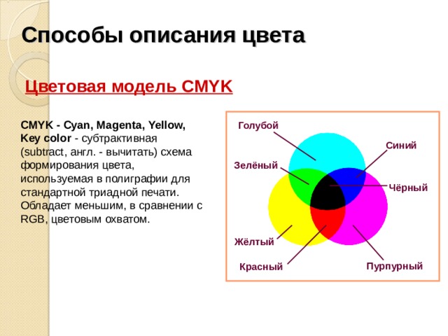 Способы описания цвета Цветовая модель CMYK  CMYK - Cyan, Magenta, Yellow, Key color  - субтрактивная (subtract, англ. - вычитать) схема формирования цвета, используемая в полиграфии для стандартной триадной печати. Обладает меньшим, в сравнении с RGB, цветовым охватом. Голубой Синий Зелёный Чёрный Жёлтый Пурпурный Красный 