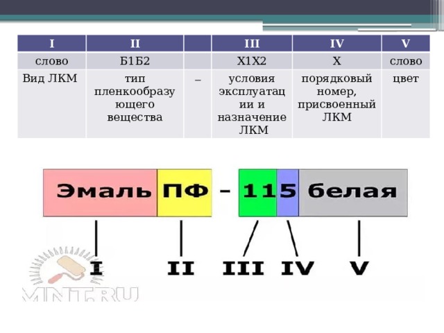 I слово II Б1Б2 Вид ЛКМ III тип пленкообразующего вещества Х1Х2 IV  Х условия эксплуатации и назначение ЛКМ V порядковый номер, присвоенный ЛКМ слово цвет 