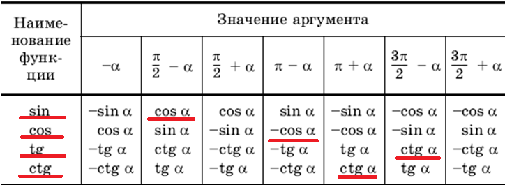 Тригонометрические функции числового аргумента 10 класс презентация никольский