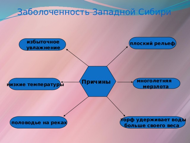 Объясните причины сильной заболоченности западной сибири равнины начертив соответствующую схему