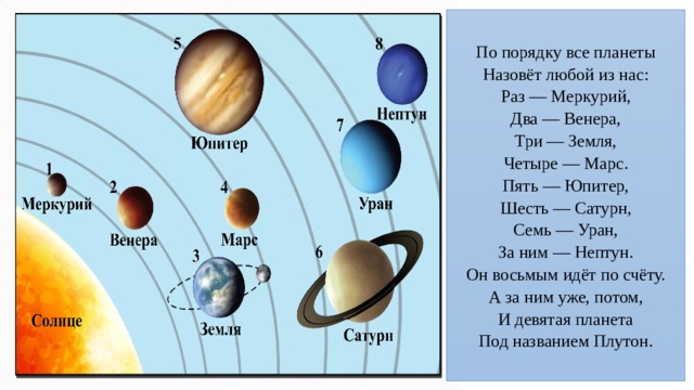 По порядку все планеты  Назовёт любой из нас:  Раз — Меркурий,  Два — Венера,  Три — Земля,  Четыре — Марс.  Пять — Юпитер,  Шесть — Сатурн,  Семь — Уран,  За ним — Нептун.  Он восьмым идёт по счёту.  А за ним уже, потом,  И девятая планета  Под названием Плутон.  