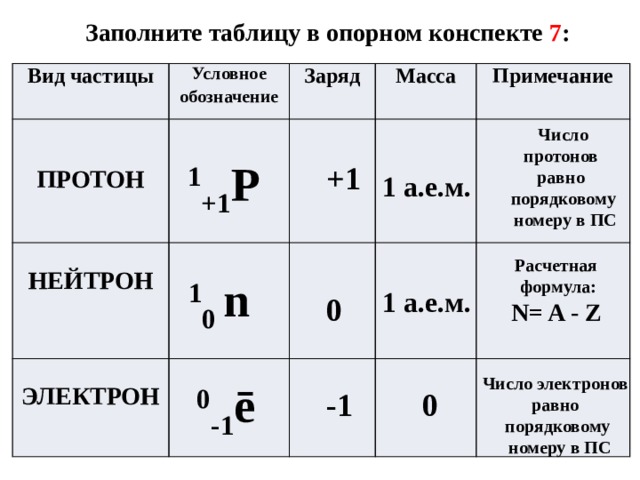Таблица зарядов частиц. Электроны протоны нейтроны элементов. Масса и заряд Протона в химии. Заполни таблицу частица Протон нейтрон электрон. Масса и заряд электрона Протона и нейтрона.