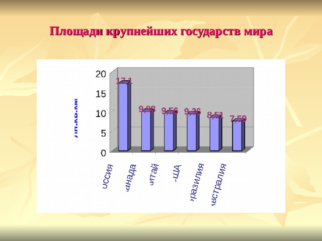 Площади крупнейших государств мира 