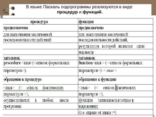 В языке Паскаль подпрограммы реализуются в виде процедур и функций. 