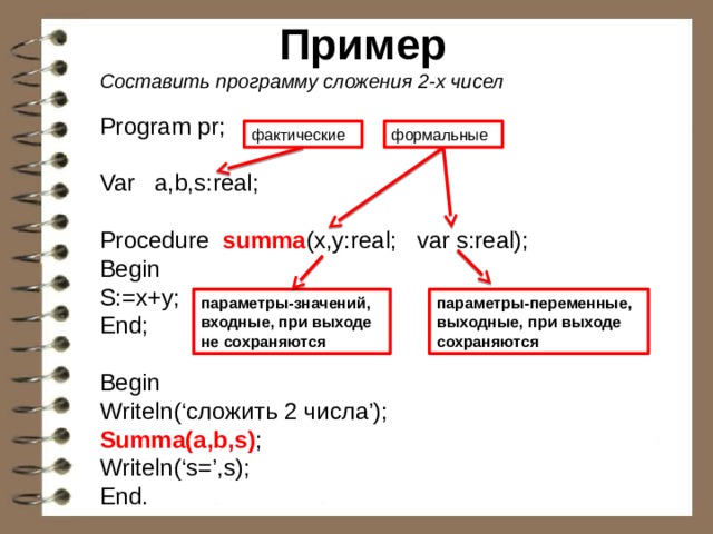 Пример  Составить программу сложения 2-х чисел Program pr; Var a,b,s:real; Procedure summa (x,y:real; var s:real); Begin S:=x+y; End; Begin Writeln(‘сложить 2 числа’); Summa(a,b,s) ; Writeln(‘s=’,s); End. фактические формальные параметры-значений, входные, при выходе не сохраняются параметры-переменные, выходные, при выходе сохраняются 