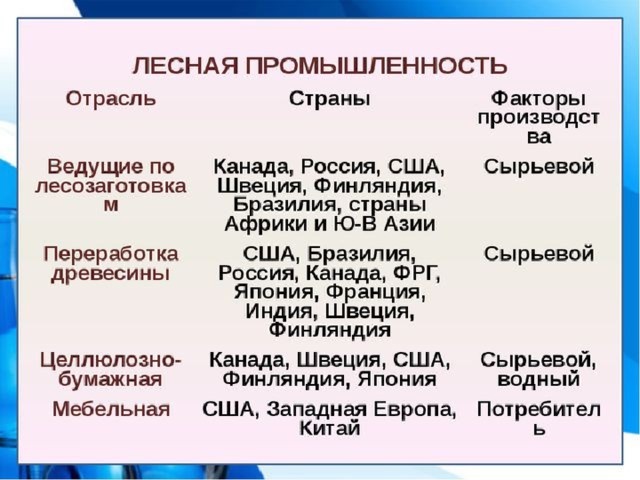 Химическая лесная и легкая промышленность презентация 10 класс