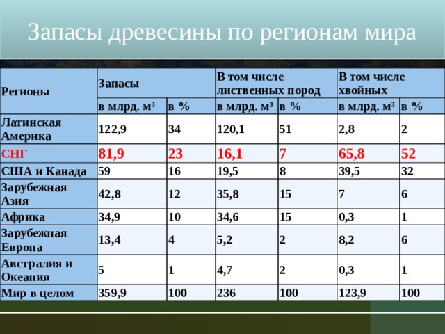 Выбираемый запас древесины. Запасы древесины регионов мира. Запас древесины США. Запасы древесины в мире. Государства по запасам древесины.