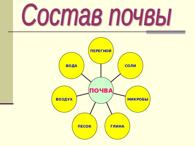 ПЕРЕГНОЙ ВОДА СОЛИ ПОЧВА МИКРОБЫ ВОЗДУХ ПЕСОК ГЛИНА 